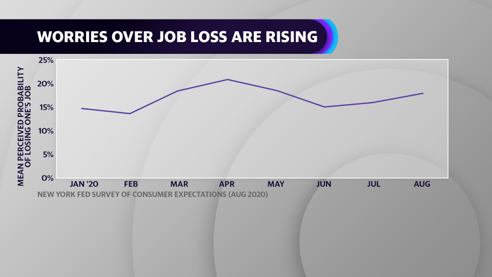 The New York Fed's survey of consumer expectations shows that the mean perceived probability of losing one's job rose to 18.0% in August.