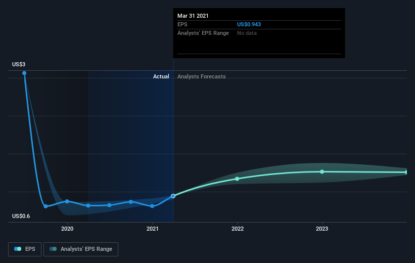 earnings-per-share-growth