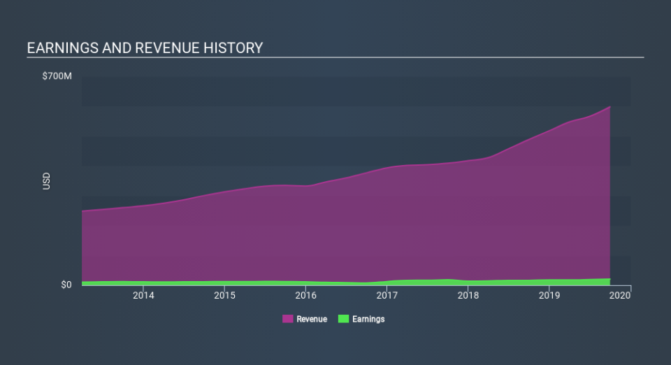 NasdaqGS:ADUS Income Statement, January 13th 2020