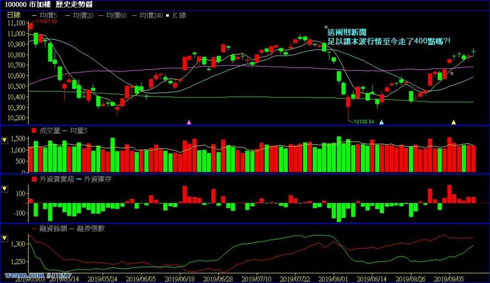 20190912 加權指數日K