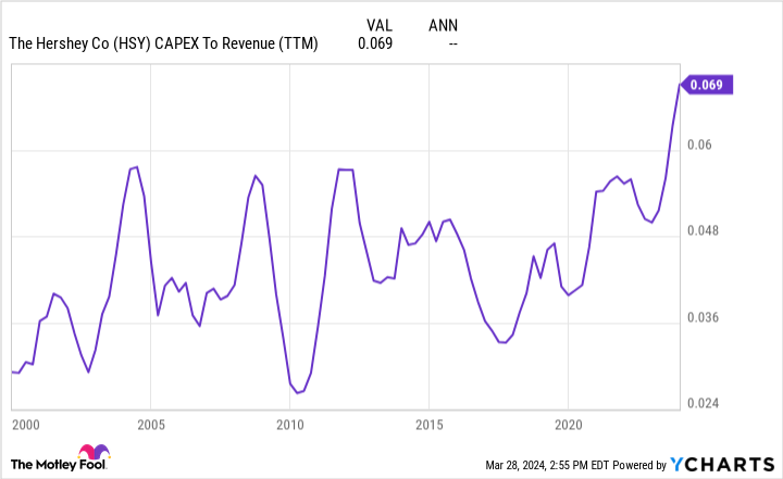 HSY CAPEX To Revenue (TTM) Chart