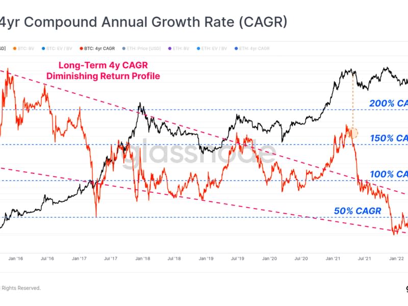 Bitcoin four-year CAGR (Glassnode)