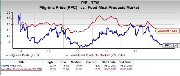 Let's see if Pilgrim's Pride (PPC) stock is a good choice for value-oriented investors right now from multiple angles.