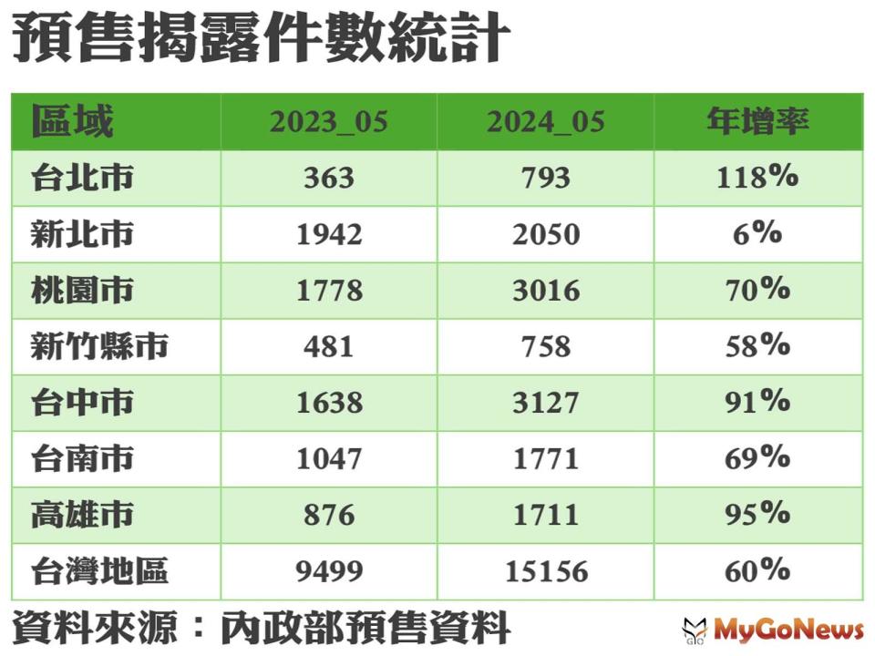 ▲根據最新預售揭露資料顯示，2024年5月預售揭露件數達1.5萬件，成交金額達2858億元，件數與金額雙雙創下預售即時揭露(2021.7)以來單月新高