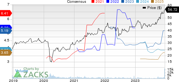 Sunoco LP Price and Consensus