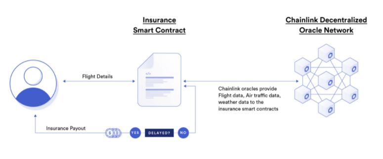 Chainlink Etherisc Insurance Coin Rivet