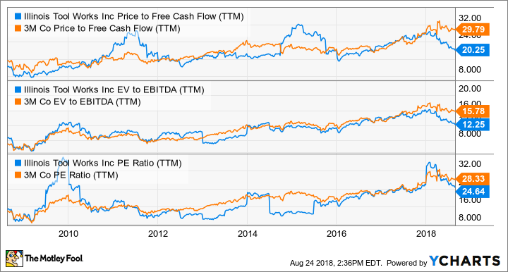 ITW Price to Free Cash Flow (TTM) Chart