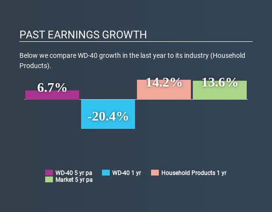 NasdaqGS:WDFC Past Earnings Growth July 10th 2020