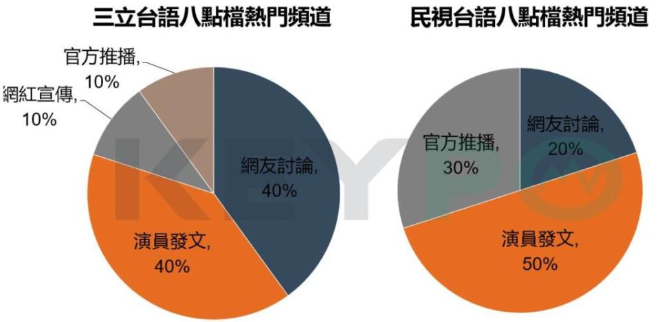 圖： 網路溫度計/<a href="https://dailyview.tw/InsightReport/Detail/39" rel="nofollow noopener" target="_blank" data-ylk="slk:《解析網友熱愛的台語八點檔收視率背後的行銷手法》;elm:context_link;itc:0;sec:content-canvas" class="link ">《解析網友熱愛的台語八點檔收視率背後的行銷手法》</a>