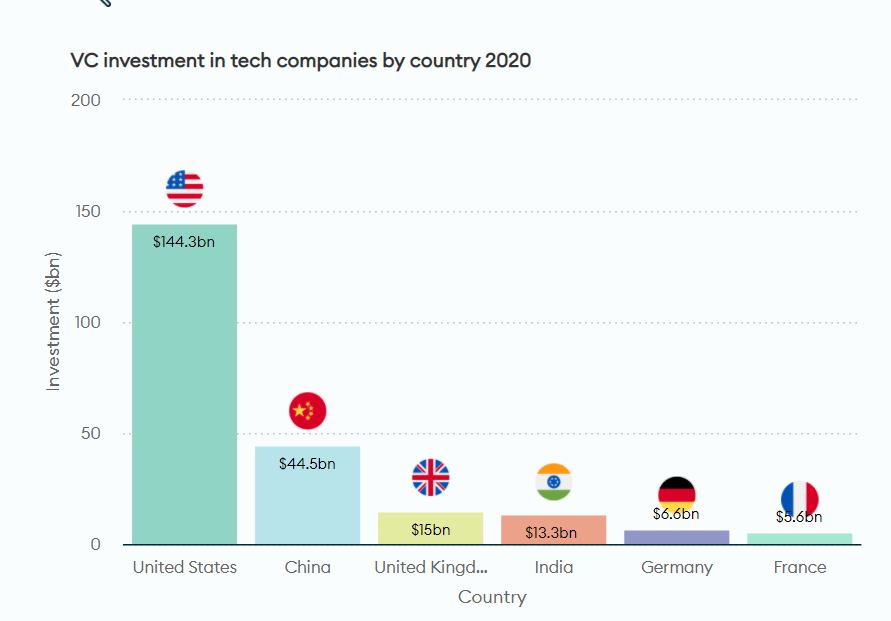 Chart: Tech Nation