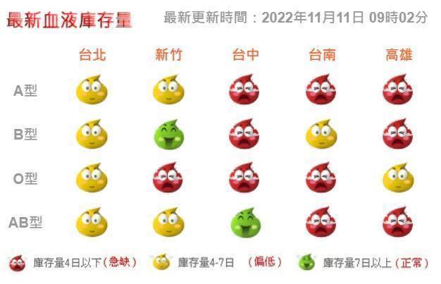 血液基金會公布最新血液庫存量。（翻攝自血液基金會官網）