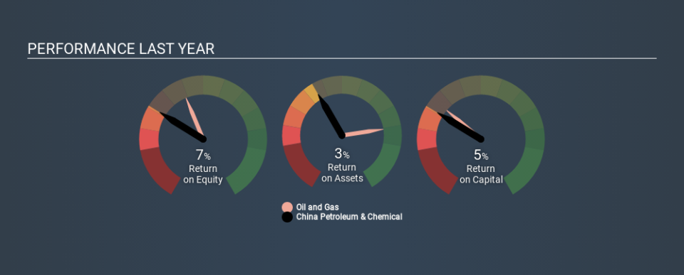 SEHK:386 Past Revenue and Net Income March 27th 2020