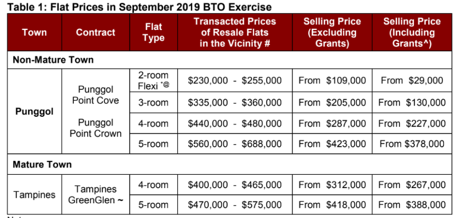 SOURCE: Housing and Development Board