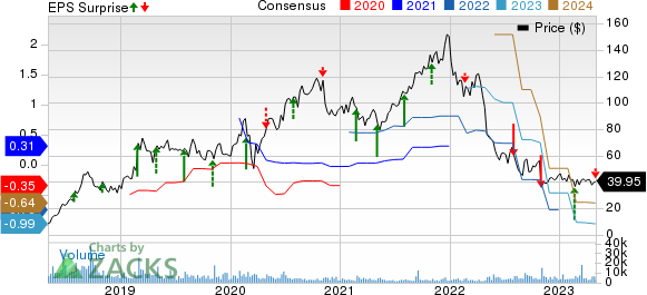 Tandem Diabetes Care, Inc. Price, Consensus and EPS Surprise