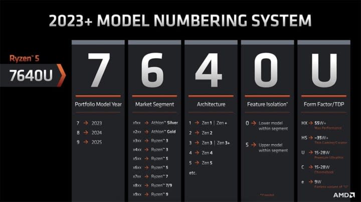 AMD's 2023 naming scheme for mobile processors.