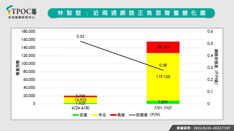 20220708-新竹市長林智堅近2周網路正負面聲量變化圖。（TPOC台灣議題研究中心提供）