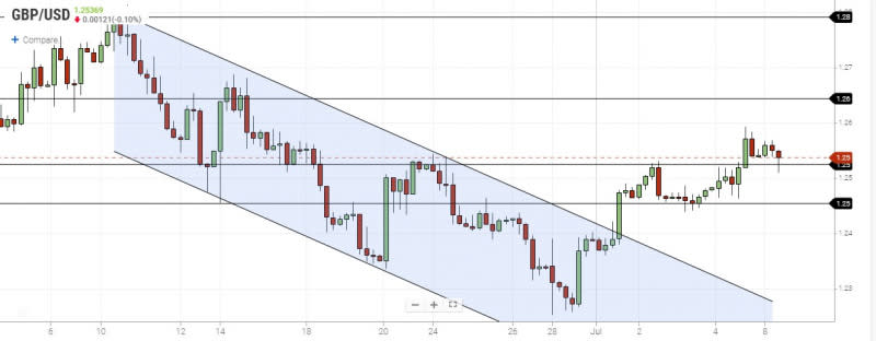 GBPUSD 4-Hour Chart