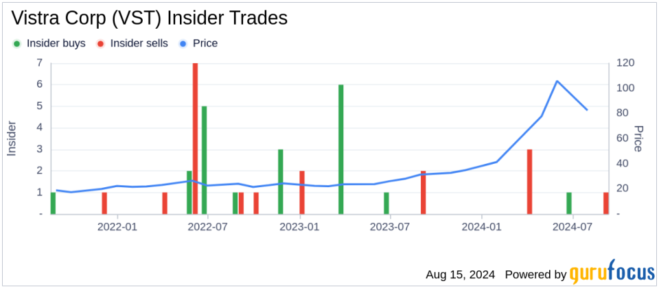 Insider sale: EVP and General Counsel Stephanie Moore sells 34,714 shares of Vistra Corp (VST)