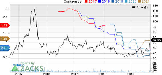 Ambarella, Inc. Price and Consensus