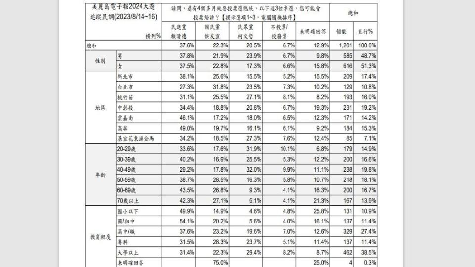 「三腳督」民調交叉分析。（圖／美麗島電子報提供）