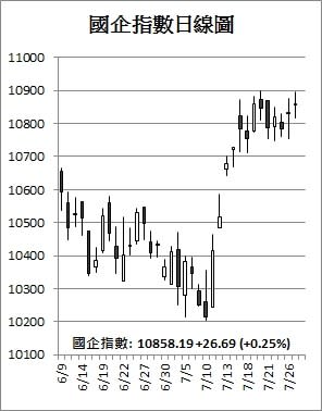 【收市解碼】港股收市越27000關 兩年來首次