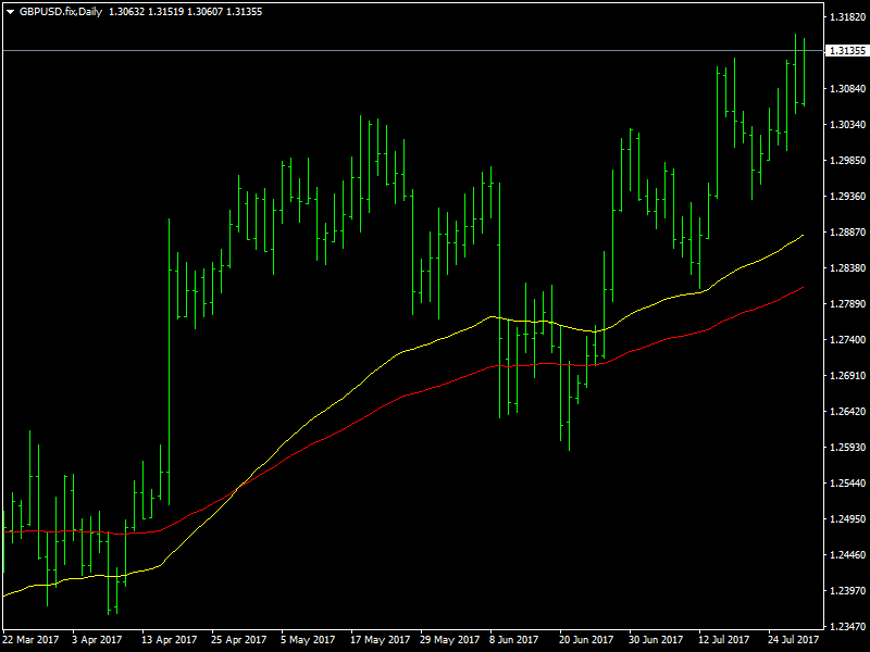 GBPUSD Daily