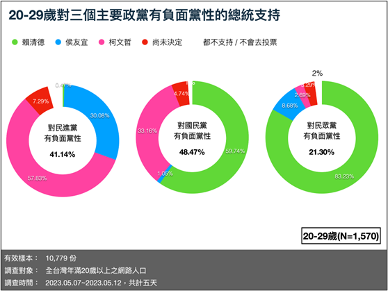 圖3 負面黨性與投票抉擇的交叉分析(20-29歲)