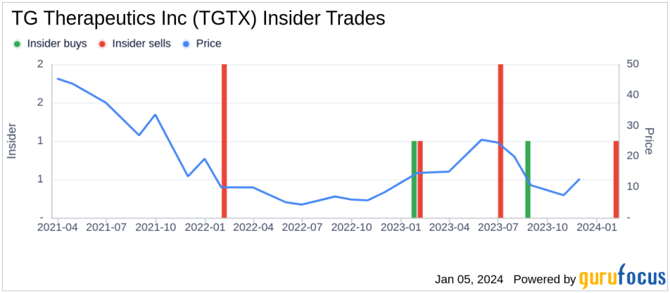 Insider Sell: CFO Sean Power Sells 47,867 Shares of TG Therapeutics Inc (TGTX)