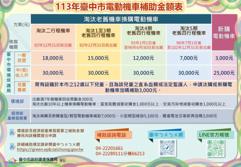 ▲台中市環保局特別針對育有12歲以下子女的市民朋友額外加碼購車補助3000元(圖／環保局提供2024.3.23)