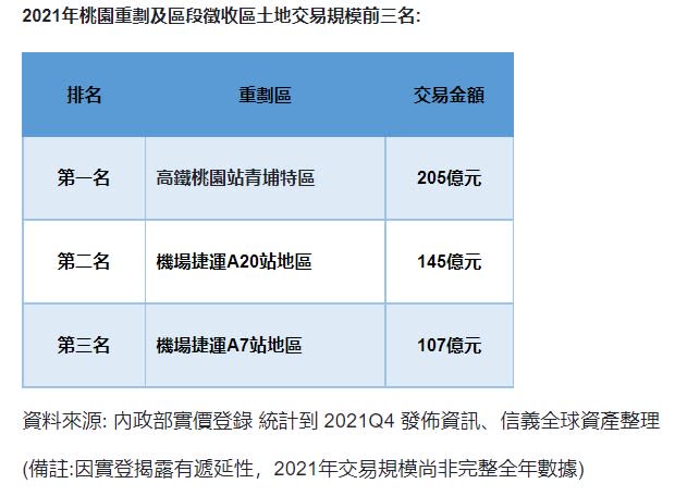 桃園土地交易 高鐵站捷運站成開發票房保證 