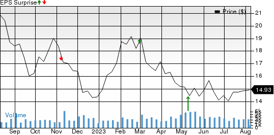 Everi Holdings Inc. Price and EPS Surprise