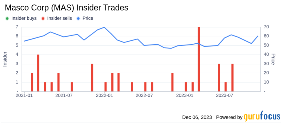 Insider Sell: Group President Jai Shah Sells 25,000 Shares of Masco Corp (MAS)