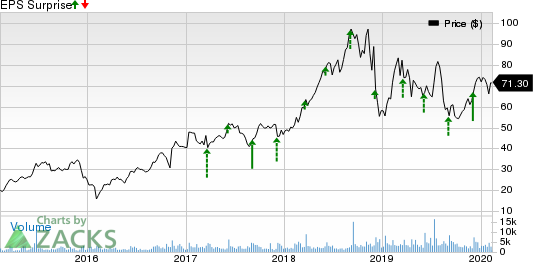 HealthEquity, Inc. Price and EPS Surprise