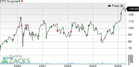 Leidos Holdings, Inc. Price and EPS Surprise