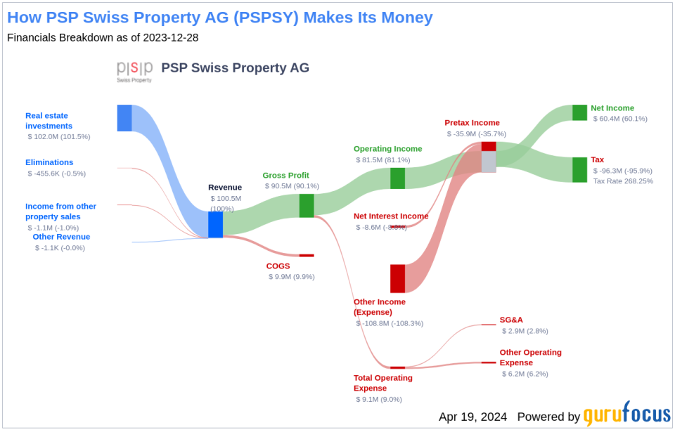 PSP Swiss Property AG's Dividend Analysis