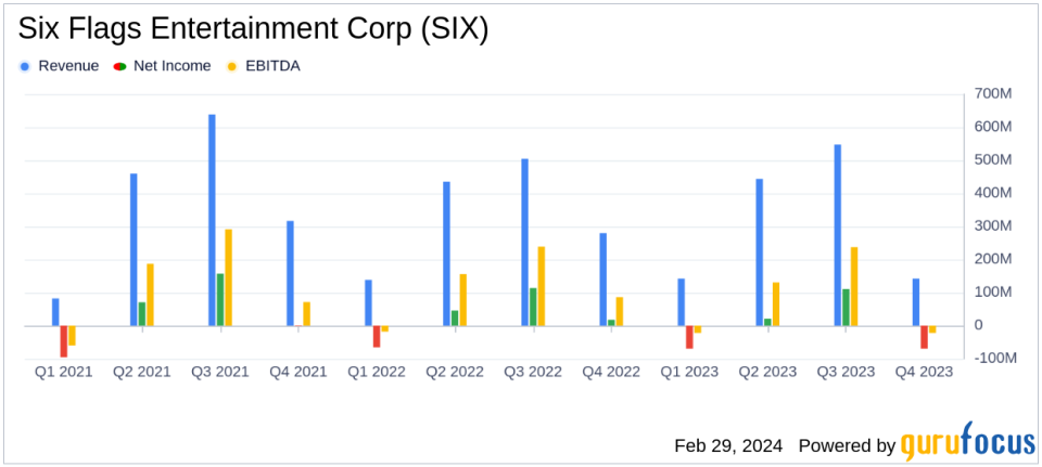 Six Flags Entertainment Corp (SIX) Reports Mixed Results Amid Strategic Shifts