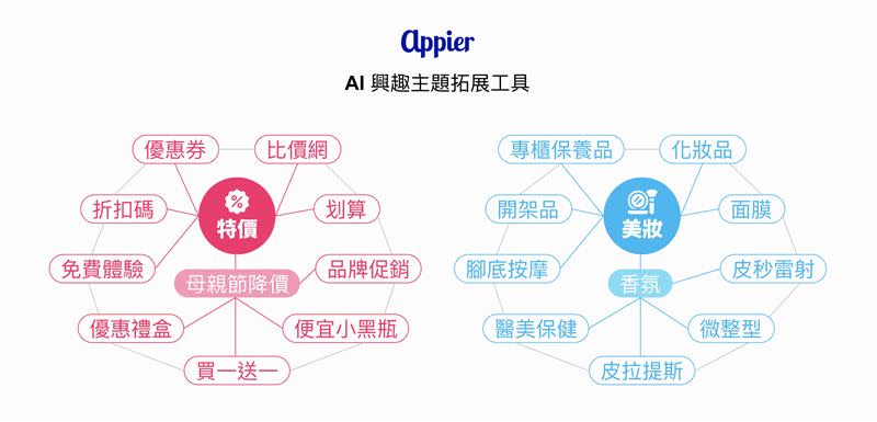 Appier AI興趣主題拓展工具，結合生成式AI技術，助品牌鎖定品牌高價值用戶。（圖／品牌業者提供）