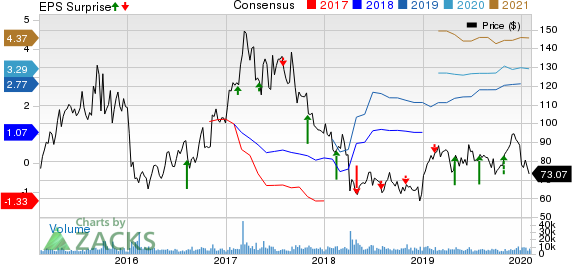 Incyte Corporation Price, Consensus and EPS Surprise