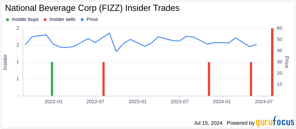 Insider Sale: Director Cecil Conlee Sells 10,000 Shares of National Beverage Corp (FIZZ)