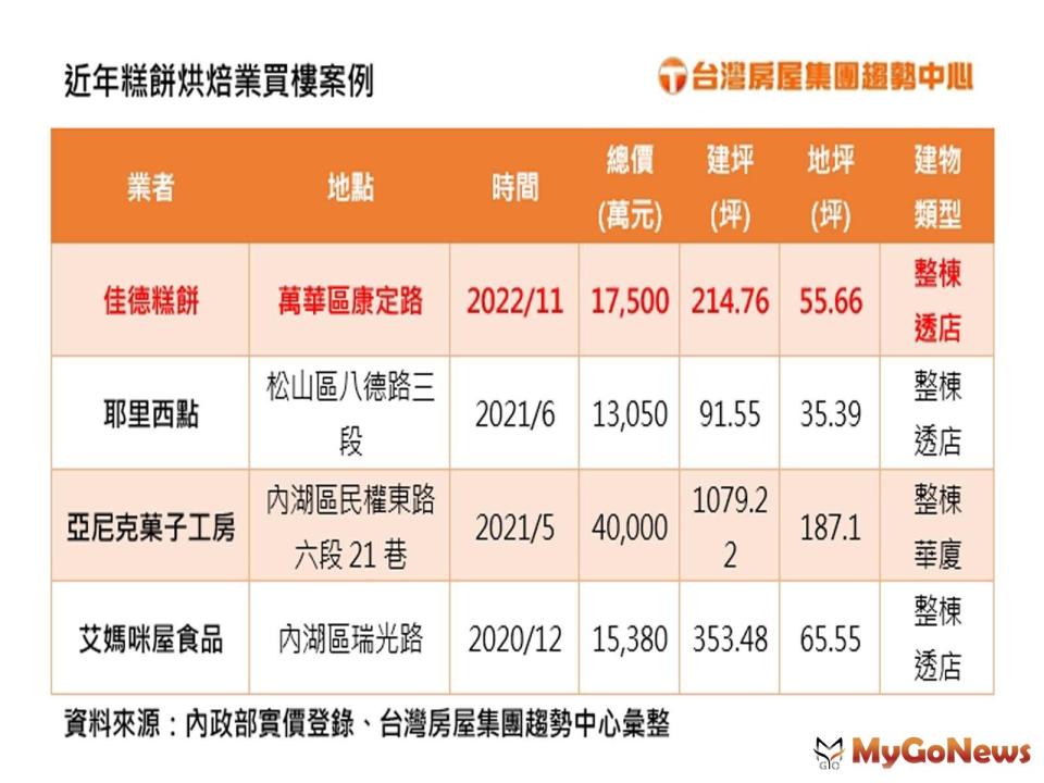 ▲近年糕餅烘焙業買樓案例(圖/房屋提供)