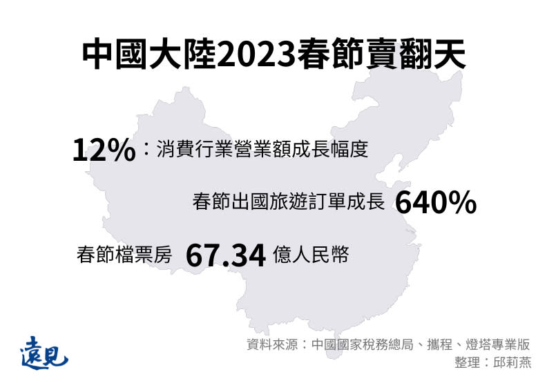 中國大陸2023春節賣翻天。邱莉燕整理