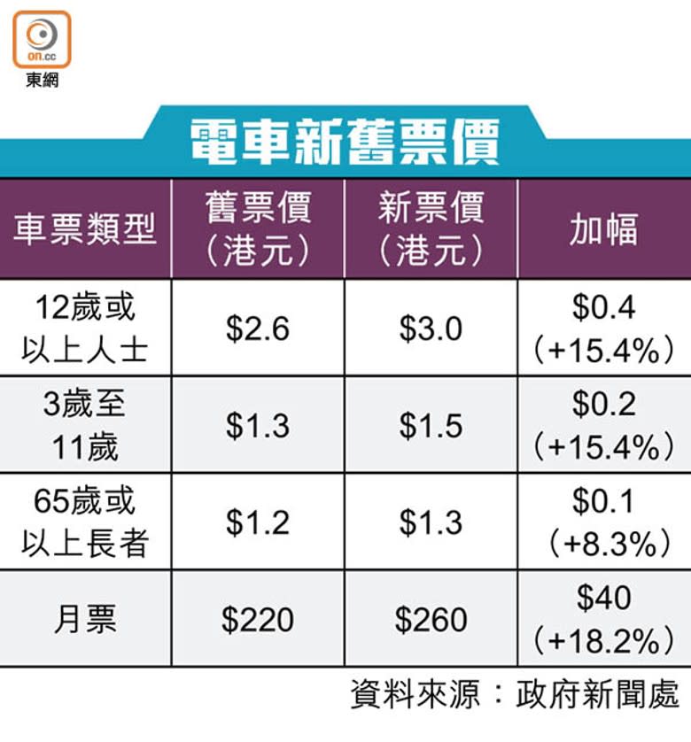 電車新舊票價