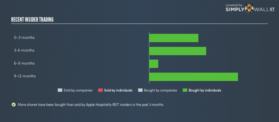 NYSE:APLE Insider Trading February 5th 19