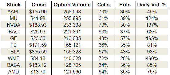 Wednesday’s Vital Options Data: Nvidia Corporation (NVDA), Tesla Inc. (TSLA) and Wal-Mart Stores Inc (WMT)