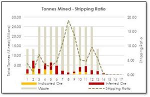 Total Tonnes Mined & Stripping Ratio