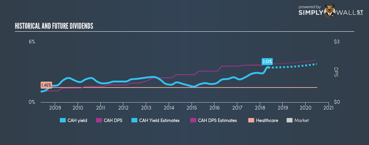 NYSE:CAH Historical Dividend Yield May 13th 18