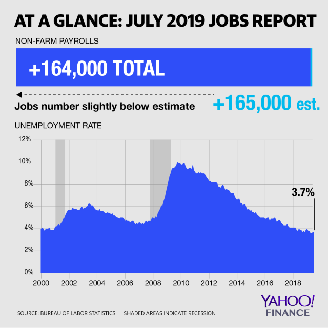 July jobs report Economy adds 164,000 jobs in July, unemployment rate
