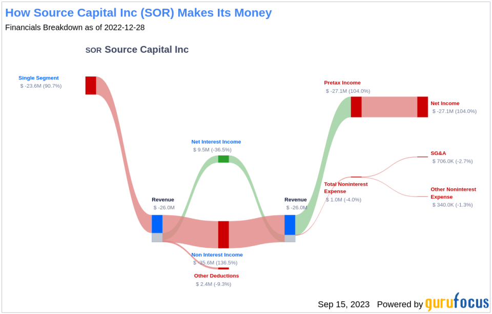 Source Capital Inc (SOR): An In-depth Look at its Dividend Sustainability