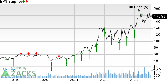 Encore Wire Corporation Price and EPS Surprise