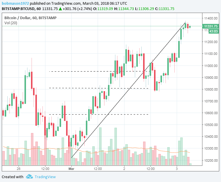 BTC/USD 03/03/18 Hourly Chart